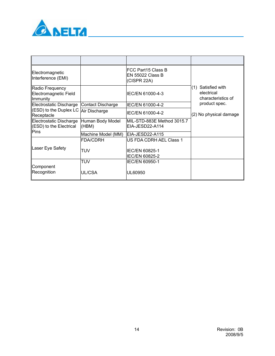 Regulatory compliance, Test method, Reference | Performance, Lcp-10g3b4qdr | Delta Electronics 10GBASE-LR SFP+ Optical Transceiver LCP-10G3B4QDR User Manual | Page 14 / 14