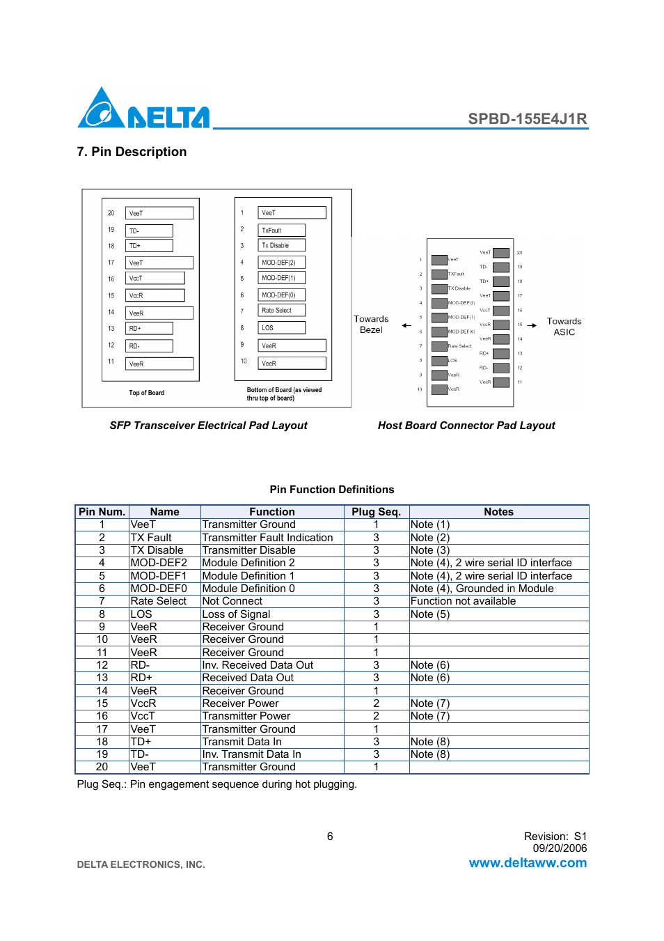 Delta Electronics SFP Bi-Directional Transceiver Module SPBD-155E4J1R User Manual | Page 6 / 11