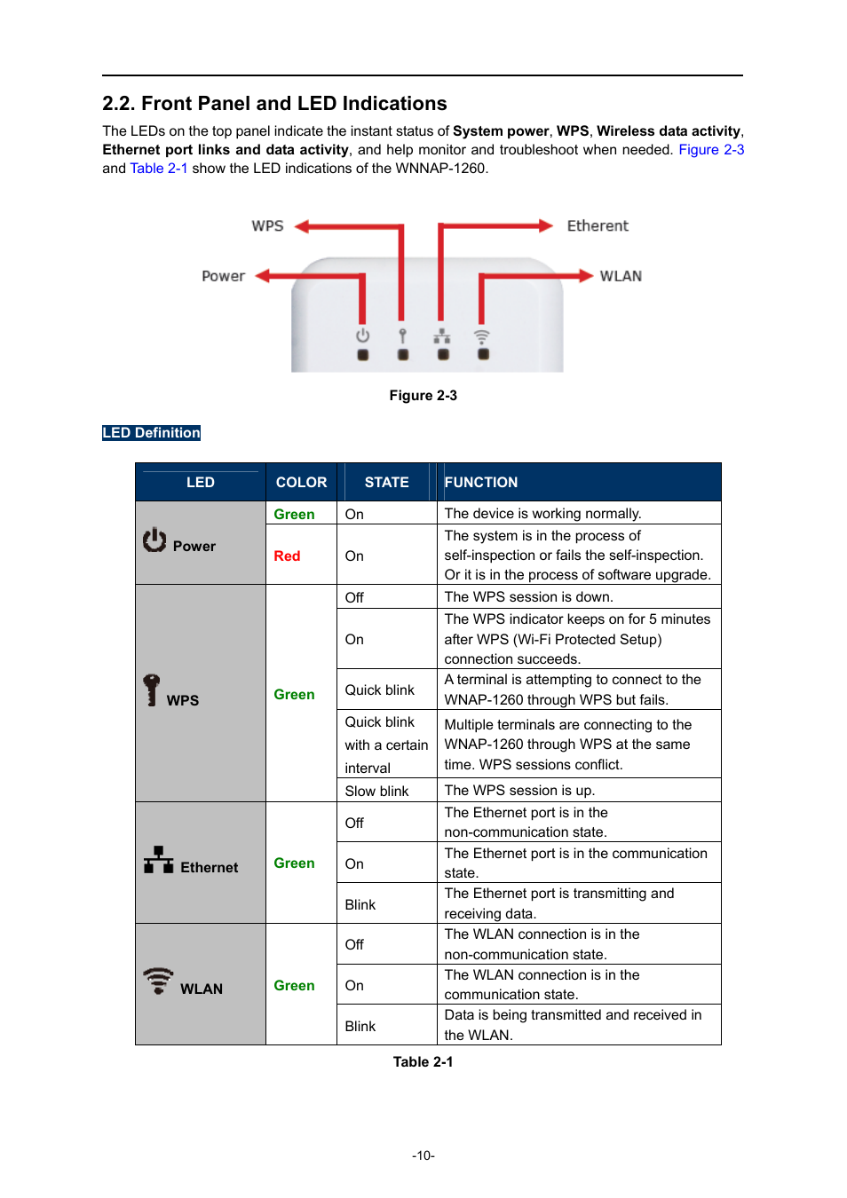 Front panel and led indications | PLANET WNAP-1260 User Manual | Page 18 / 154
