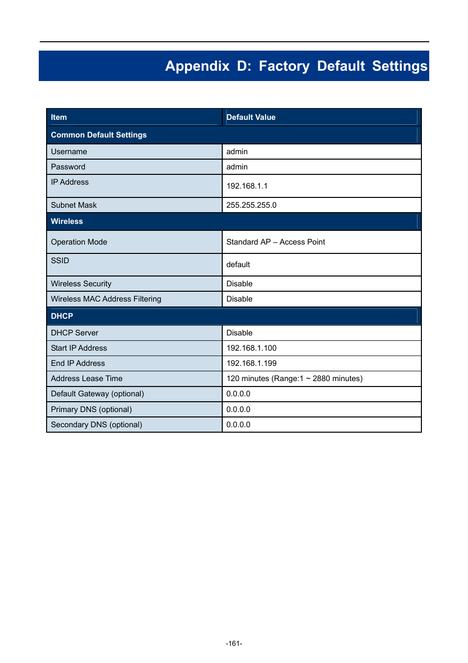 Appendix d: factory default settings | PLANET WNAP-7206 User Manual | Page 169 / 171