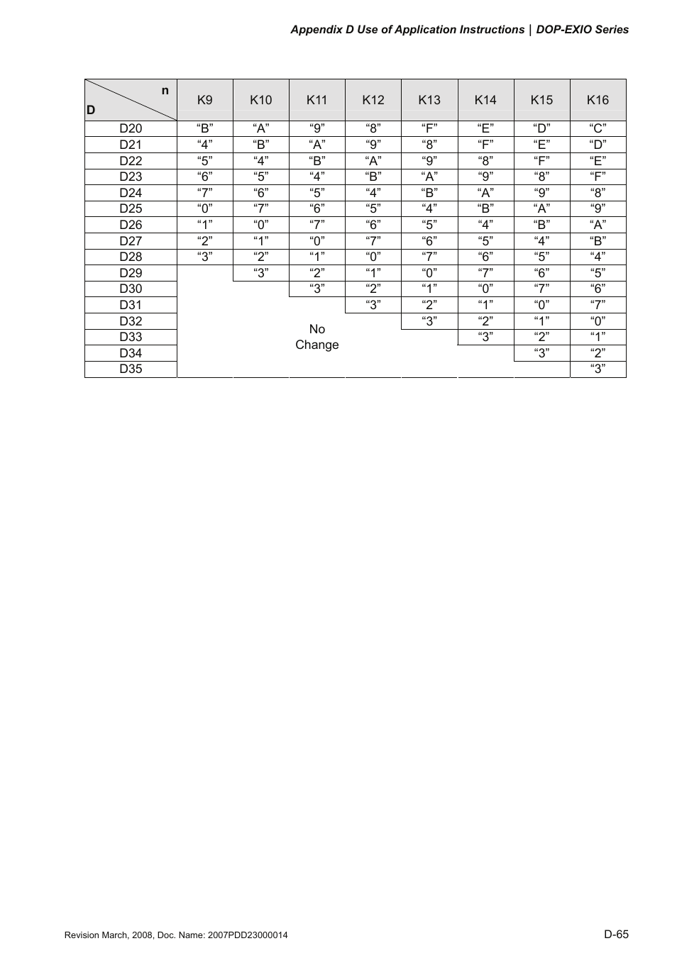 Delta Electronics Extension Digital I/O Module DOP-EXIO14RAE User Manual | Page 146 / 157