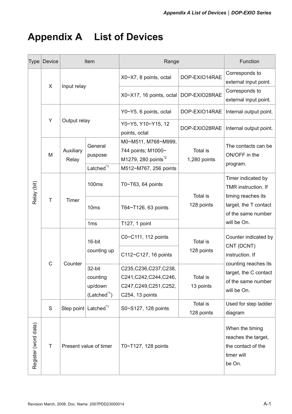 Appendix a list of devices, Appendix a | Delta Electronics Extension Digital I/O Module DOP-EXIO14RAE User Manual | Page 58 / 157