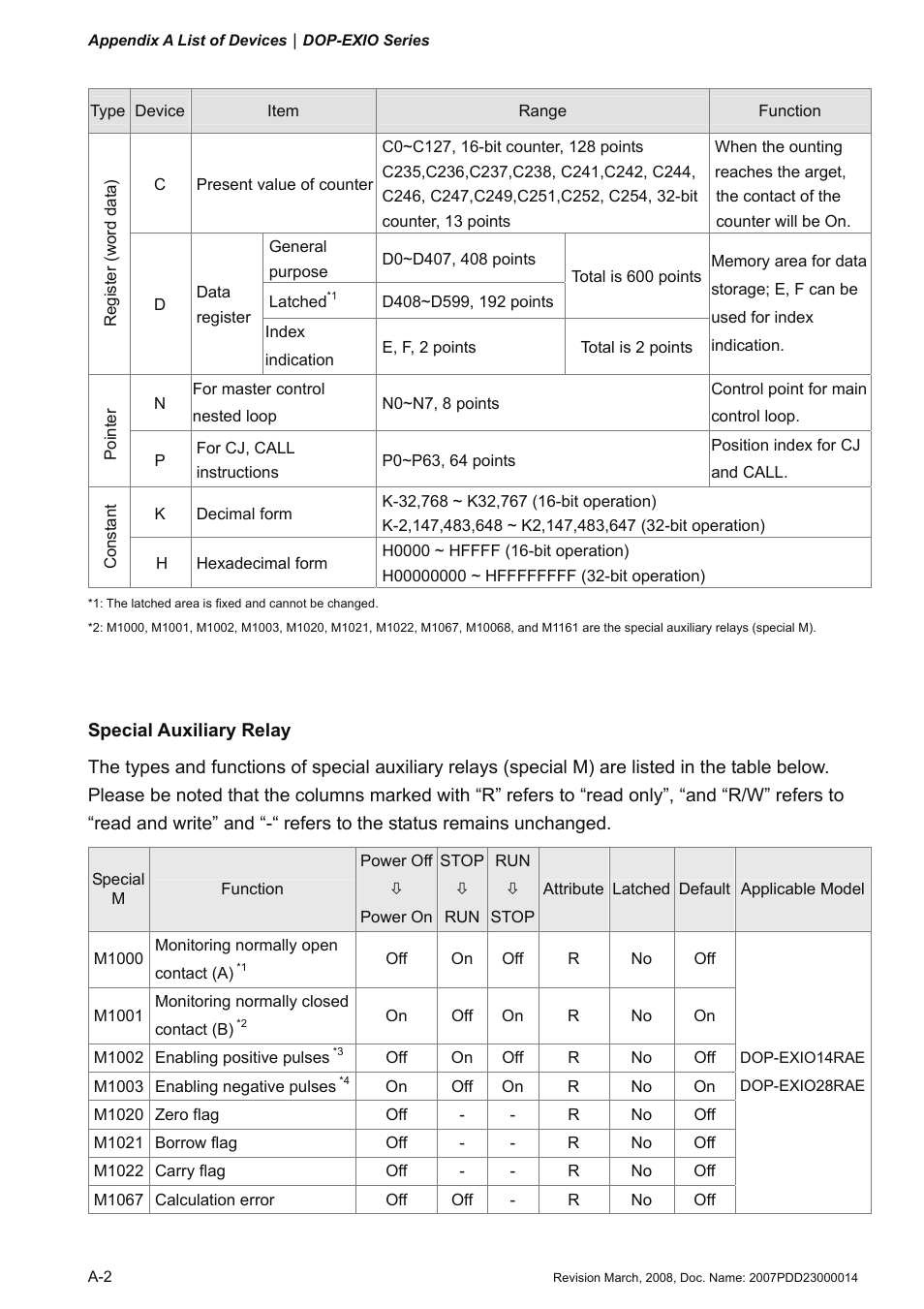 Delta Electronics Extension Digital I/O Module DOP-EXIO14RAE User Manual | Page 59 / 157