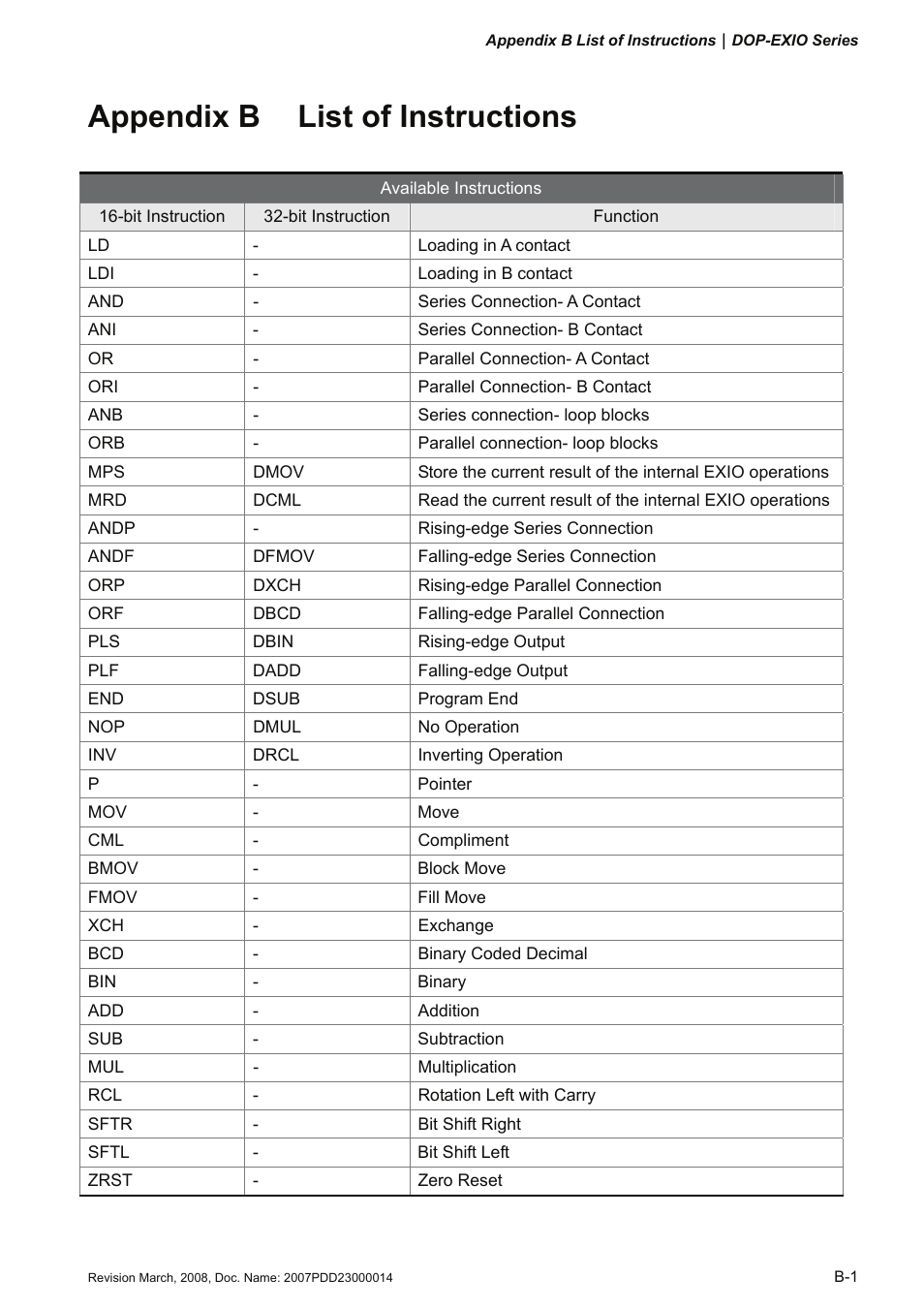 Appendix b list of instructions, Appendix b | Delta Electronics Extension Digital I/O Module DOP-EXIO14RAE User Manual | Page 62 / 157