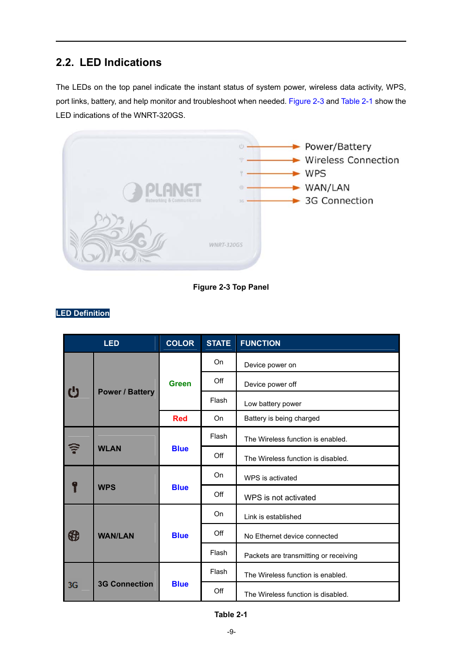 Led indications | PLANET WNRT-320GS User Manual | Page 15 / 83