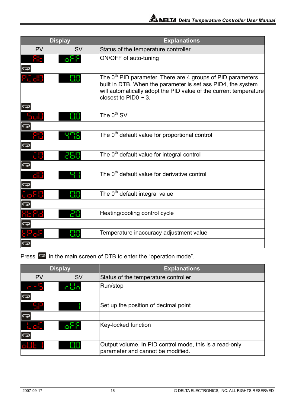 Delta Electronics Delta Temperature Controller DTC1000R User Manual | Page 18 / 25