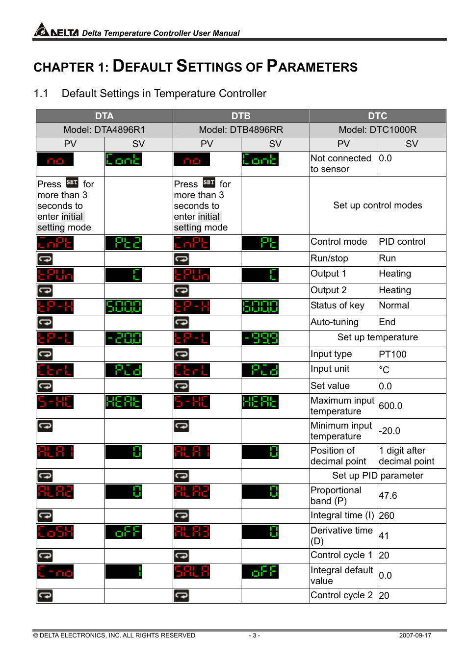 Chapter 1, Efault, Ettings of | Arameters | Delta Electronics Delta Temperature Controller DTC1000R User Manual | Page 3 / 25