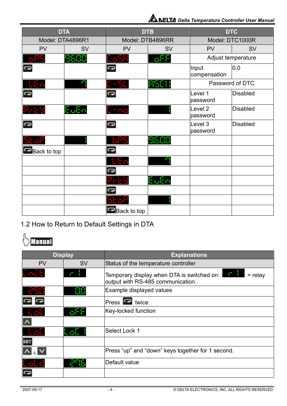 Delta Electronics Delta Temperature Controller DTC1000R User Manual | Page 4 / 25