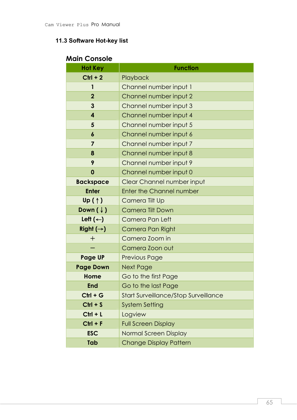 3 software hot-key list, Software hot-key list | PLANET CVPP Series User Manual | Page 65 / 66