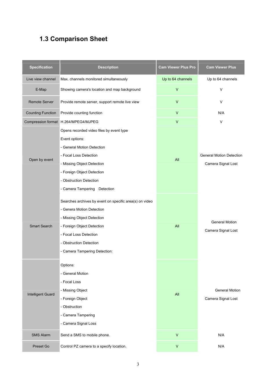 3 comparison sheet | PLANET CVPP Series User Manual | Page 4 / 12