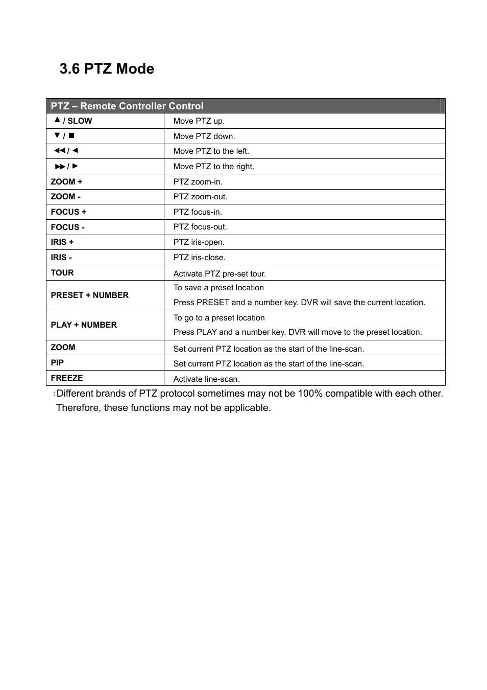 6 ptz mode | PLANET DVR-1672 User Manual | Page 18 / 90