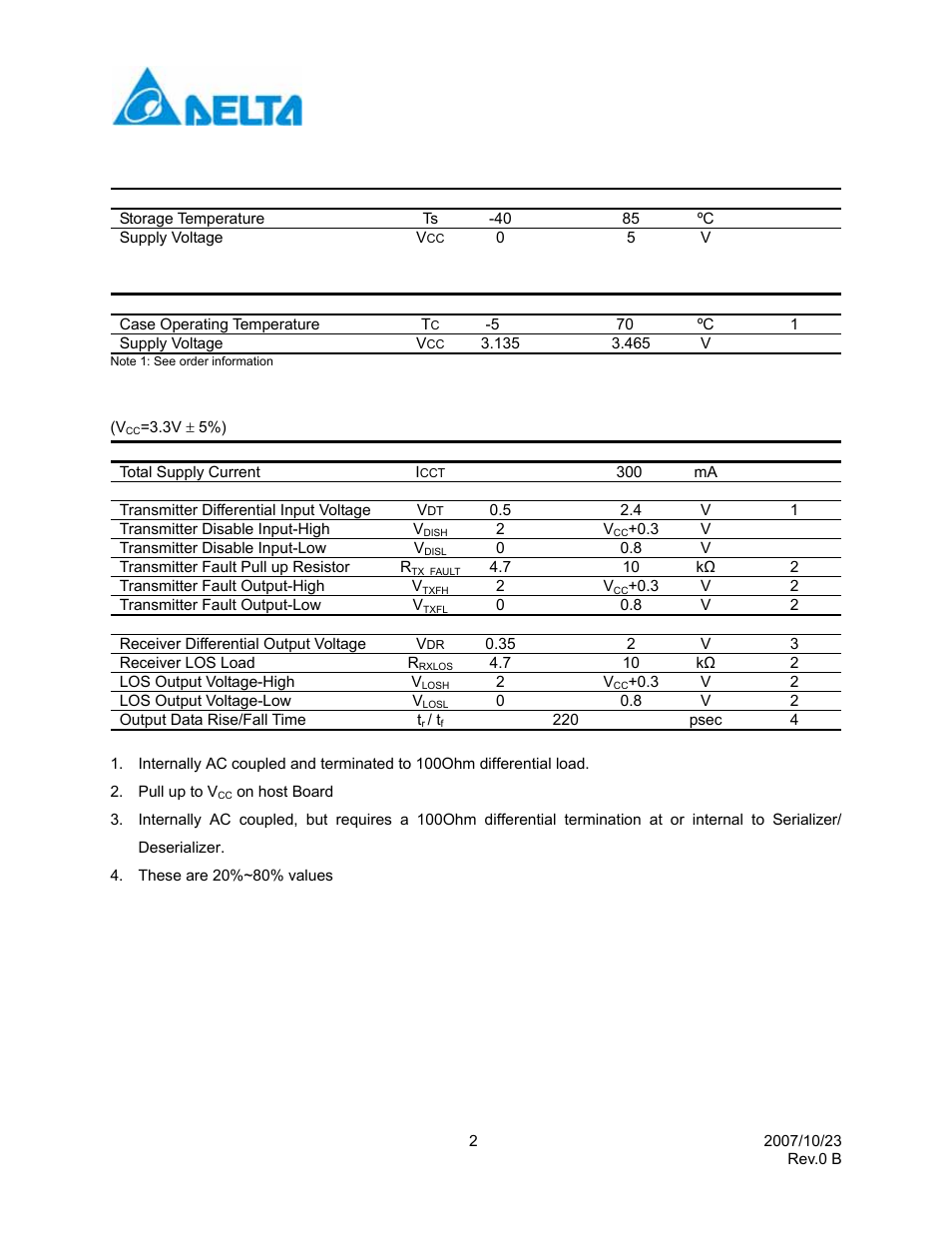 Absolute maximum ratings, Recommended operating conditions, Electrical characteristics | Delta Electronics Network Device LCP-1250 User Manual | Page 2 / 11