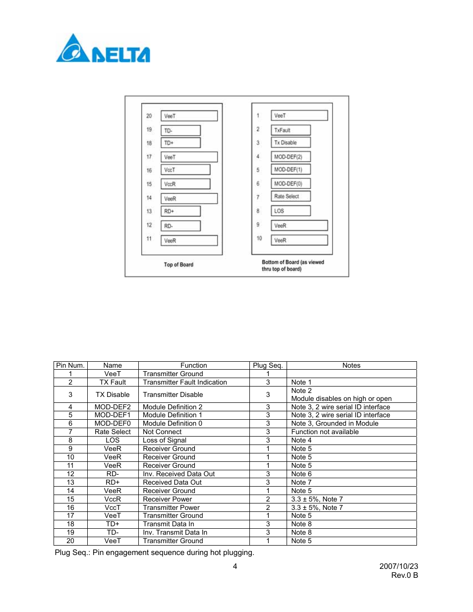 Sfp transceiver electrical pad layout, Pin function definitions | Delta Electronics Network Device LCP-1250 User Manual | Page 4 / 11