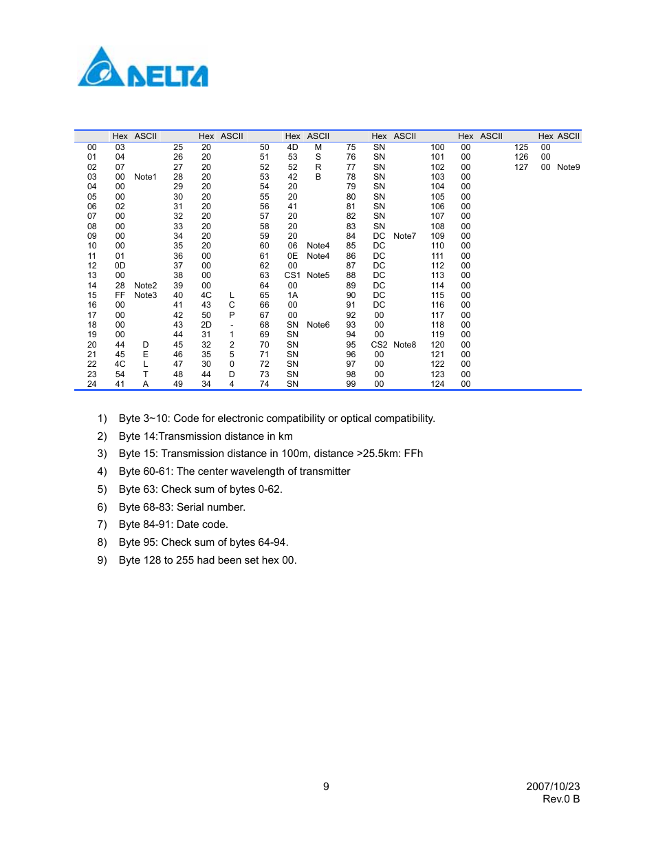 Delta Electronics Network Device LCP-1250 User Manual | Page 9 / 11