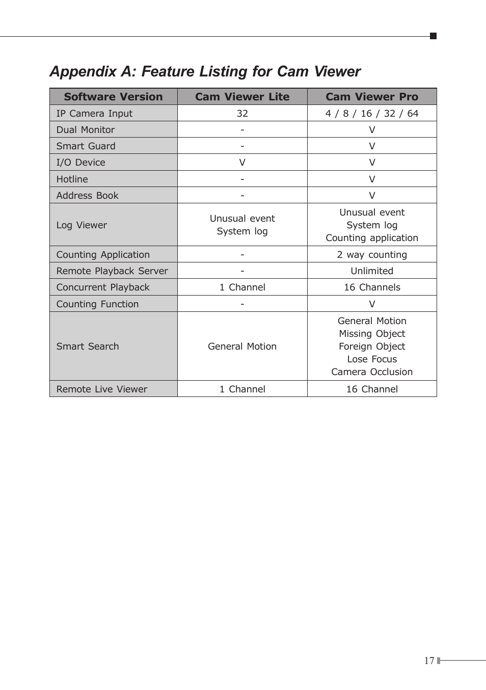 Appendix a: feature listing for cam viewer | PLANET ICA-120 User Manual | Page 17 / 20