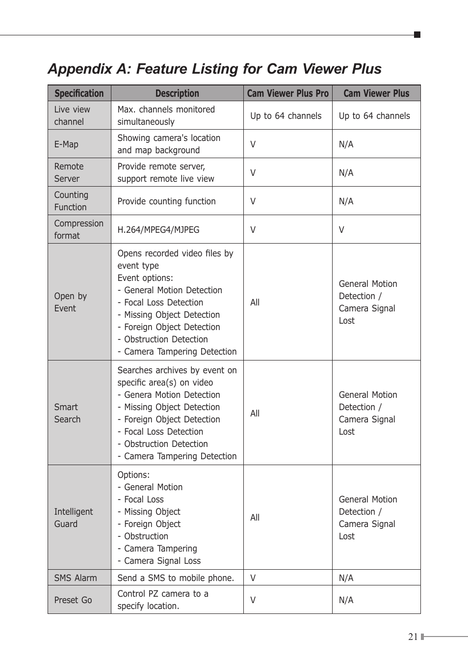 Appendix a: feature listing for cam viewer plus | PLANET ICA-151 User Manual | Page 21 / 24