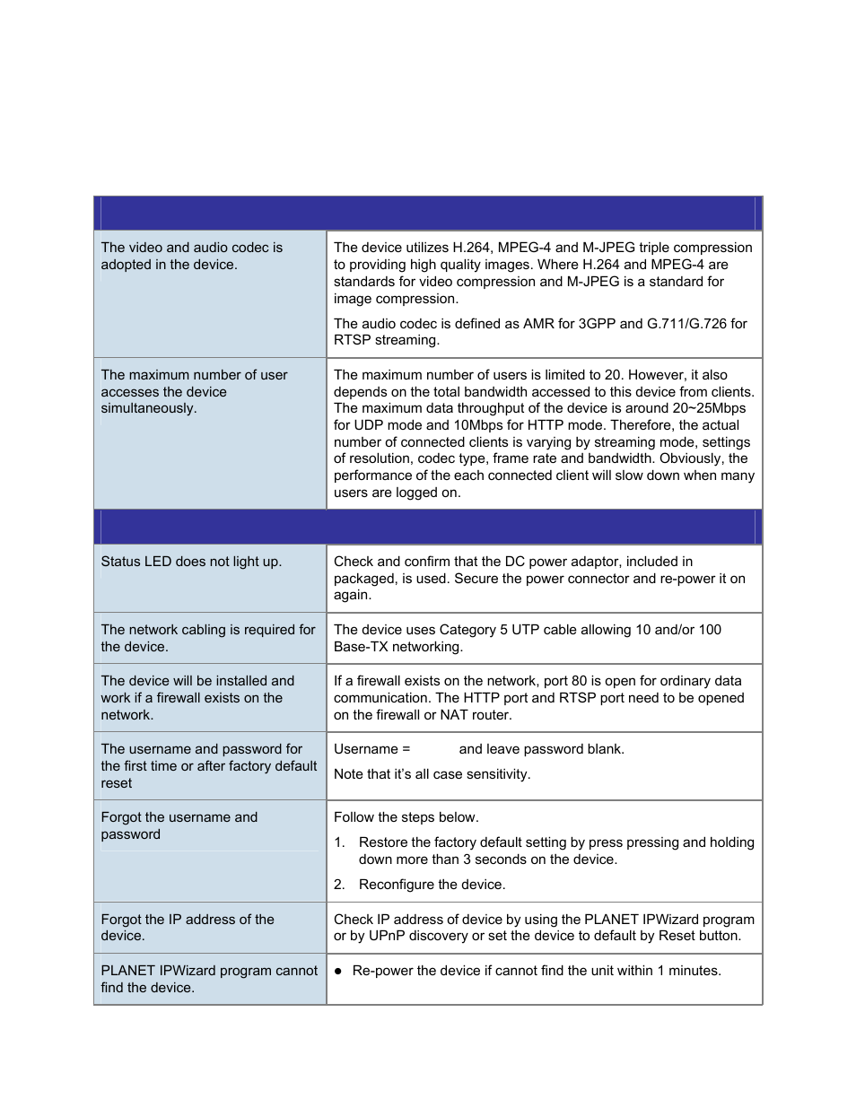 Appendix g, Troubleshooting & frequently asked questions | PLANET ICA-HM240 User Manual | Page 87 / 93