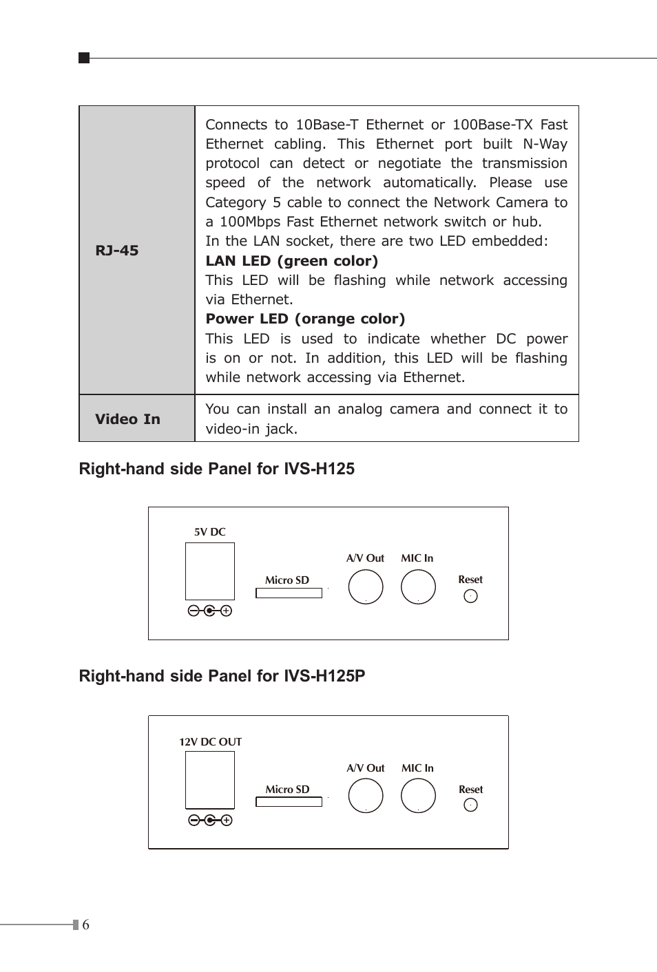 Right-hand side panel for ivs-h125, Right-hand side panel for ivs-h125p | PLANET IVS-H125 User Manual | Page 6 / 16