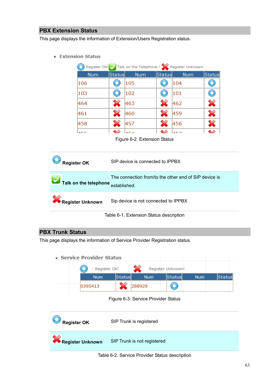 Pbx extension status, Pbx trunk status, Pbx extension status pbx trunk status | PLANET IPX-1900 User Manual | Page 63 / 84