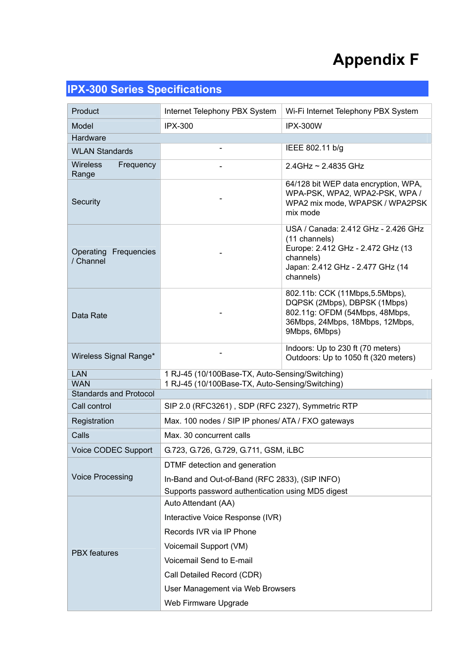 Appendix f, Ipx-300 series specifications | PLANET IPX-300 User Manual | Page 88 / 96