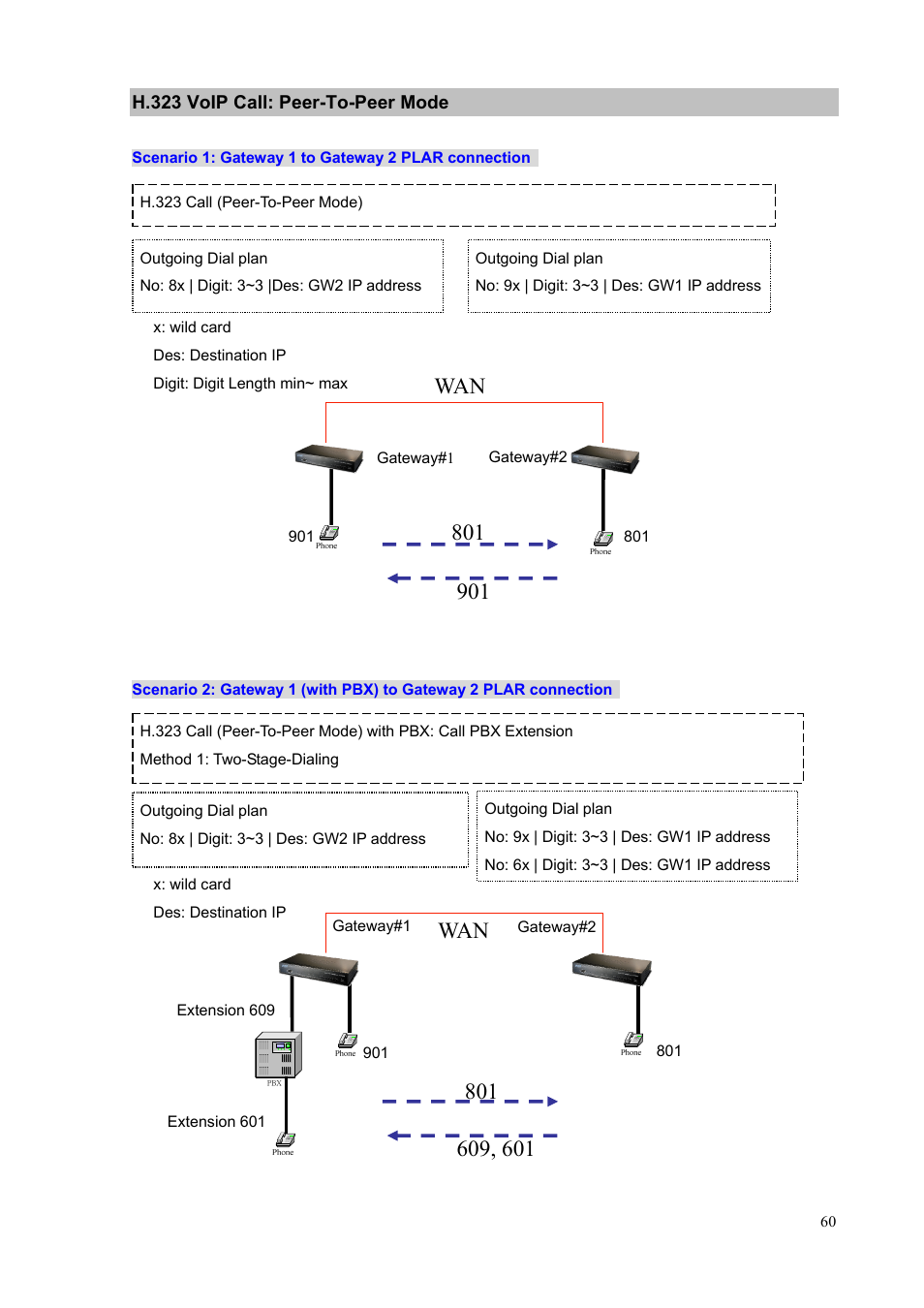 H.323 voip call: peer-to-peer mode, Wan 901 | PLANET VIP-1680 User Manual | Page 60 / 93