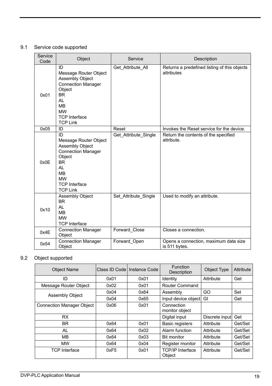 Ethernet communication module ifd9507 | Delta Electronics Ethernet Communication Module IFD9507 User Manual | Page 21 / 72