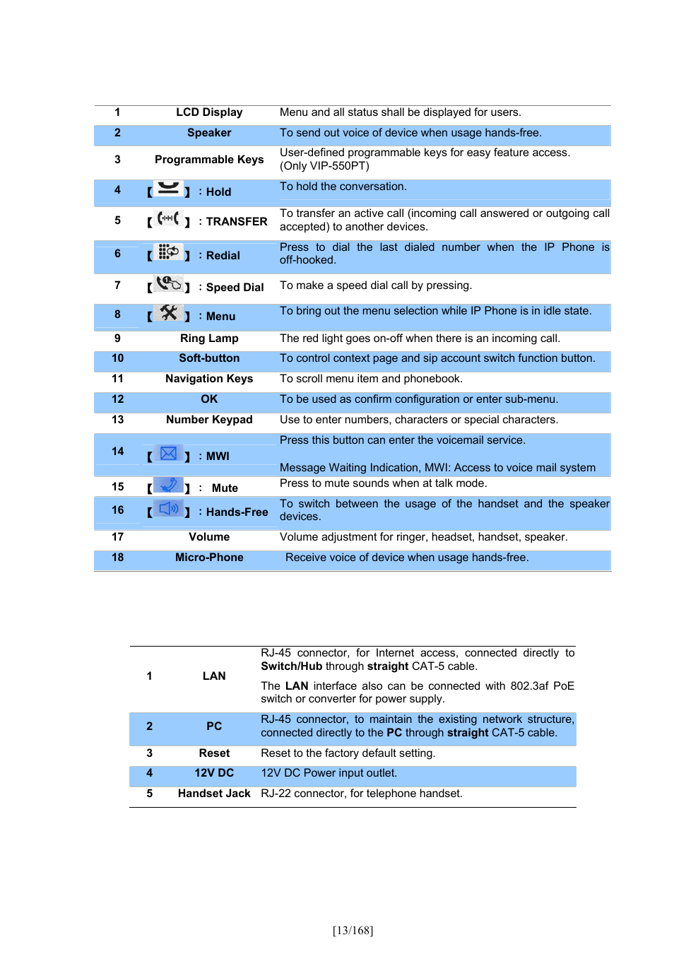 PLANET VIP-350PT User Manual | Page 13 / 168