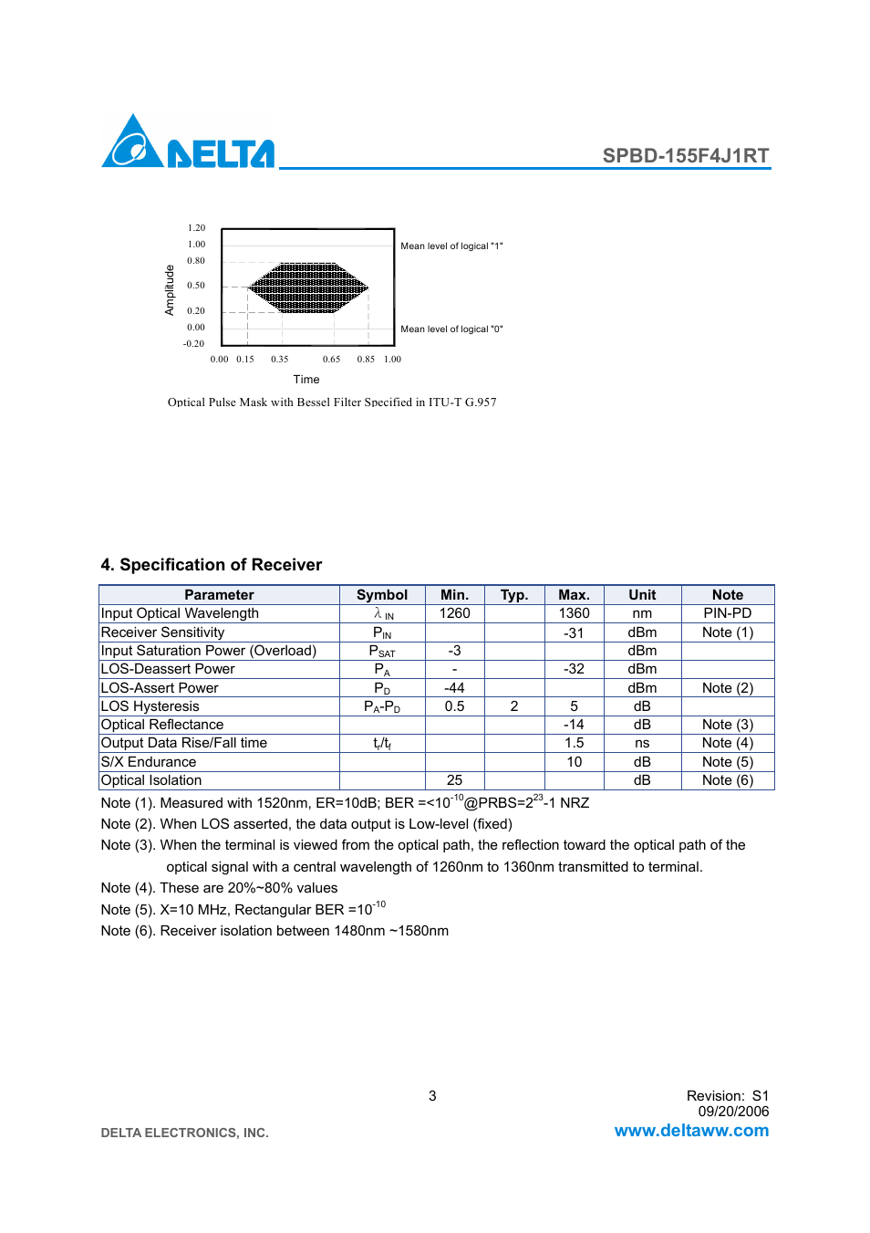 Specification of receiver | Delta Electronics SFP Bi-Directional Transceiver Module SPBD-155F4J1RT User Manual | Page 3 / 11
