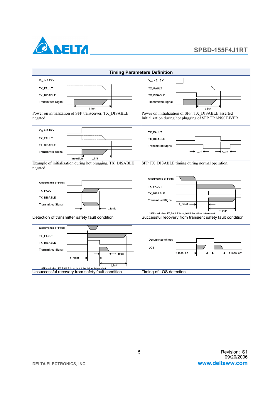 Delta Electronics SFP Bi-Directional Transceiver Module SPBD-155F4J1RT User Manual | Page 5 / 11