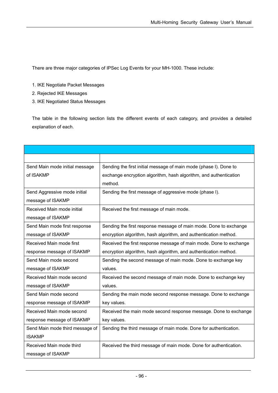 Appendix b: ipsec logs and events, B.1 ipsec log event categories, B.2 ipsec log event table | Vent, Ategories, Able | PLANET MH-1000 User Manual | Page 100 / 141
