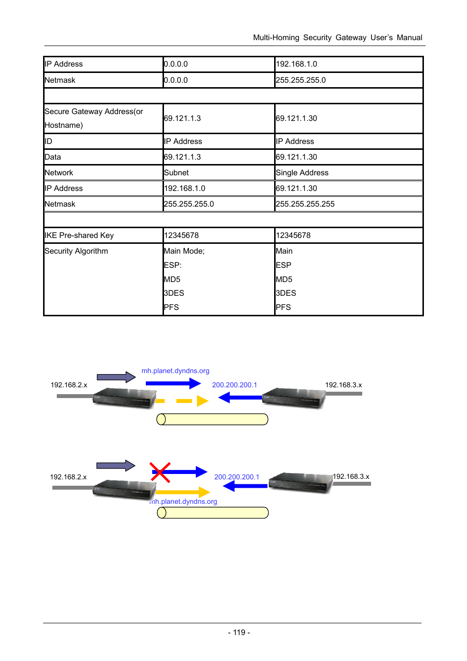 D.8 ip sec fail over (gateway to gateway), Ateway to, Ateway | Before fail over after fail over | PLANET MH-1000 User Manual | Page 123 / 141