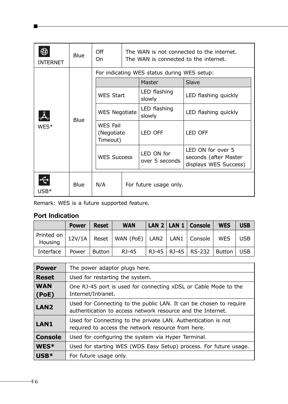 Port indication | PLANET WSG-500 User Manual | Page 6 / 16