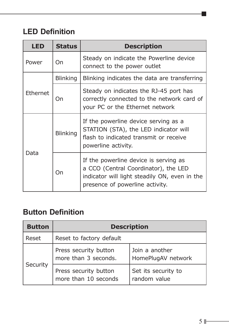 Led definition, Button definition | PLANET PL-501 User Manual | Page 5 / 8