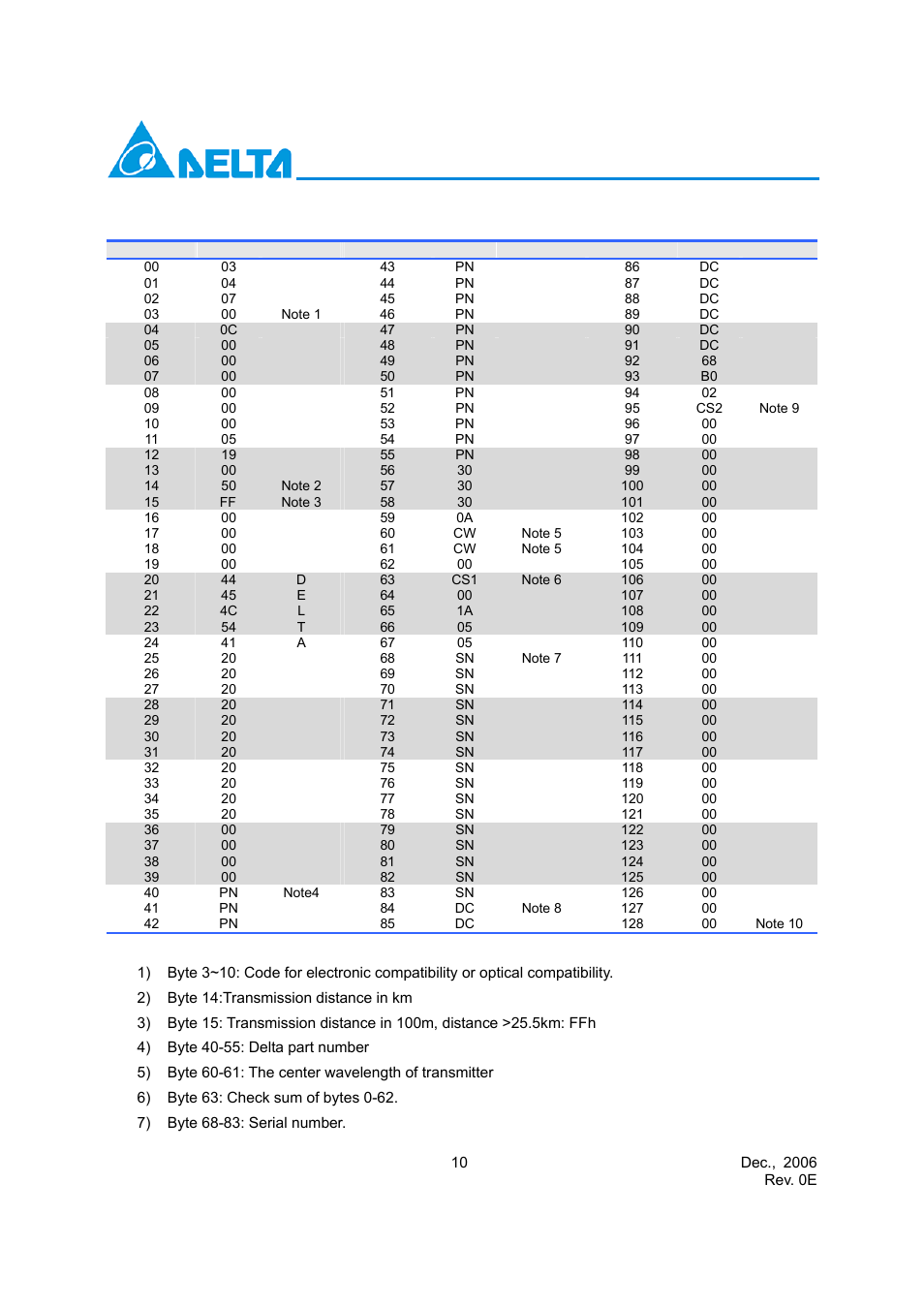 Delta Electronics Sonet STM-16 User Manual | Page 10 / 14