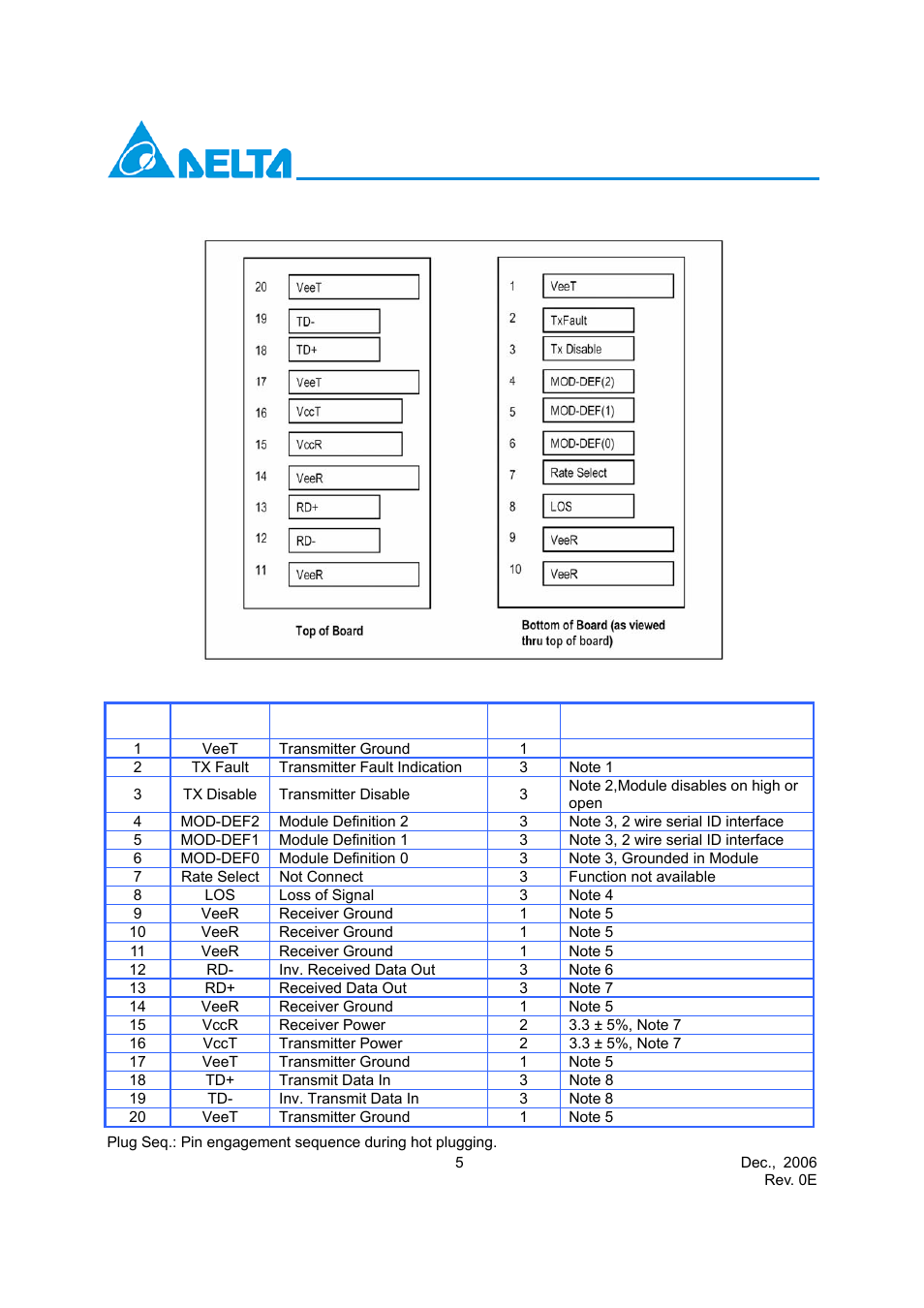 Delta Electronics Sonet STM-16 User Manual | Page 5 / 14