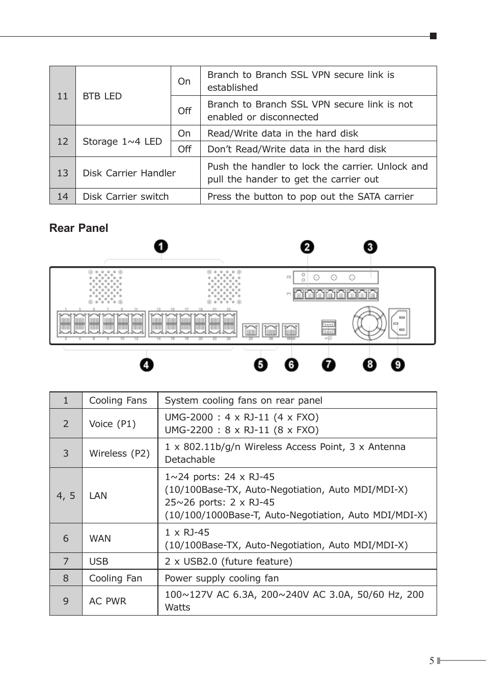 Rear panel | PLANET UMG-2000 User Manual | Page 5 / 20