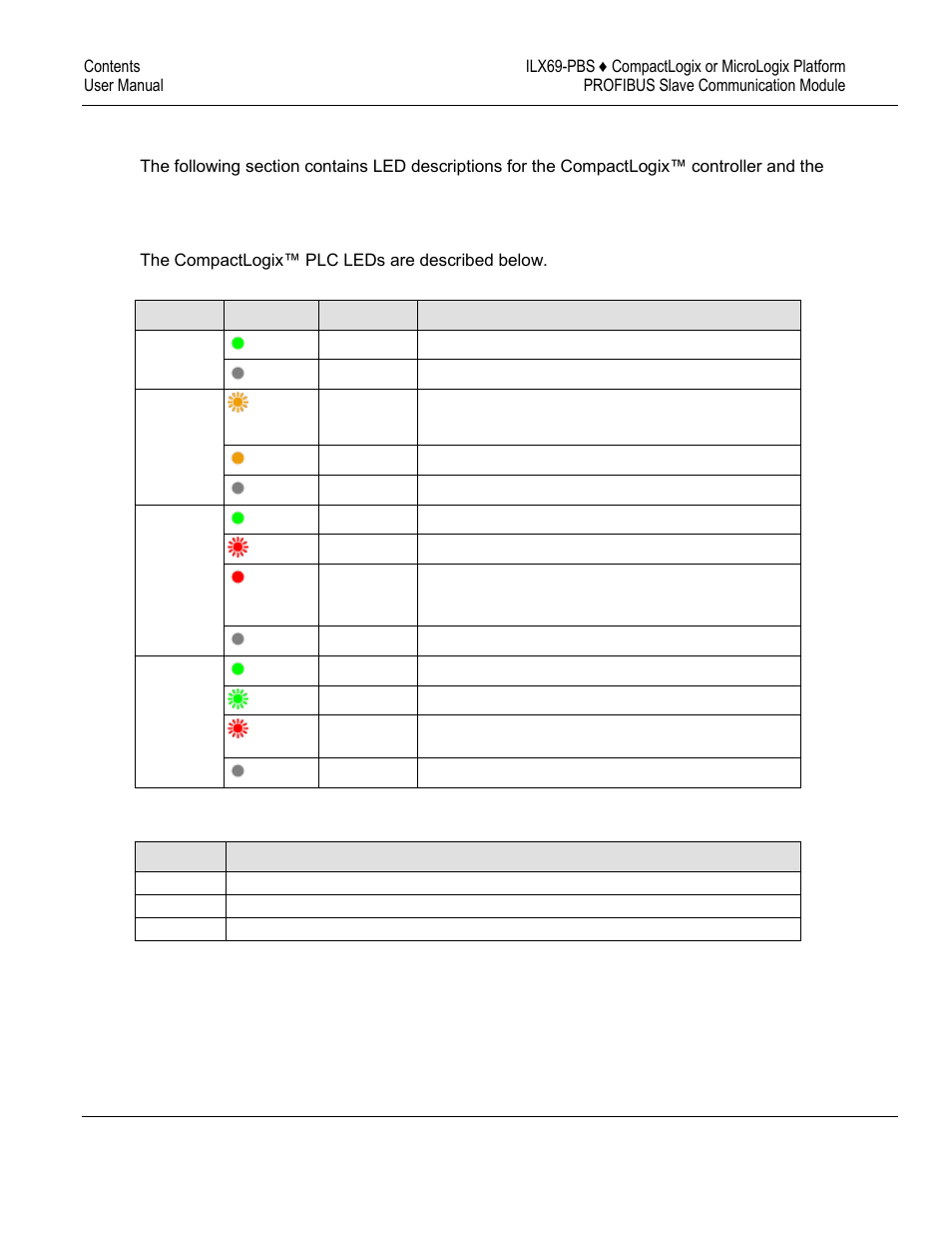 Hardware leds | ProSoft Technology ILX69-PBS User Manual | Page 84 / 102