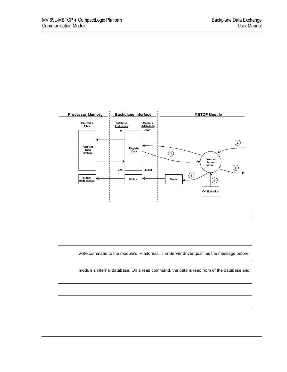 Data flow between the module and processor, Server driver overview | ProSoft Technology MVI69L-MBTCP User Manual | Page 71 / 152