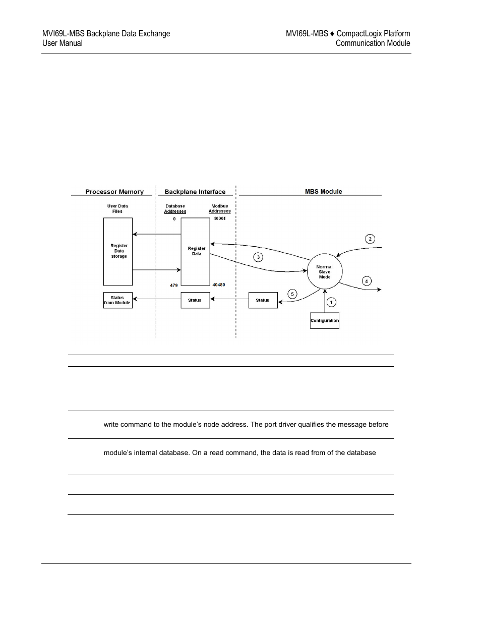 Data flow between the module and processor, Slave mode | ProSoft Technology MVI69L-MBS User Manual | Page 72 / 154