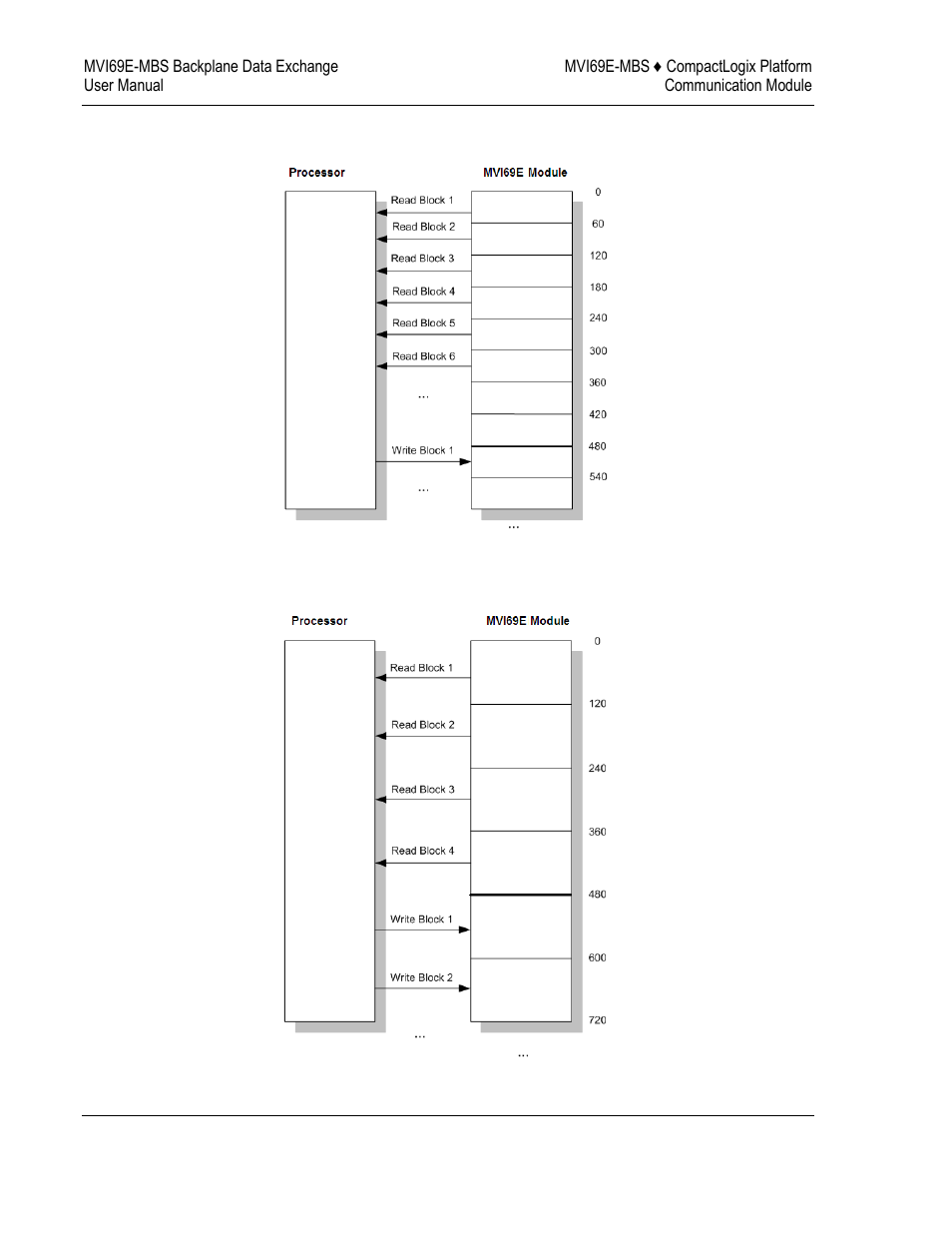 If block transfer size = 60, If block transfer size = 120 | ProSoft Technology MVI69E-MBS User Manual | Page 74 / 162