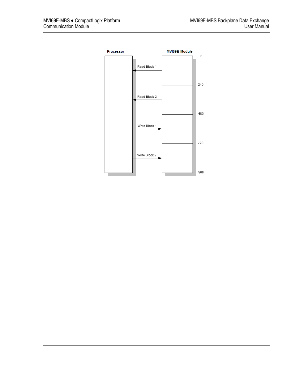 If block transfer size = 240, Data flow between the module and processor | ProSoft Technology MVI69E-MBS User Manual | Page 75 / 162