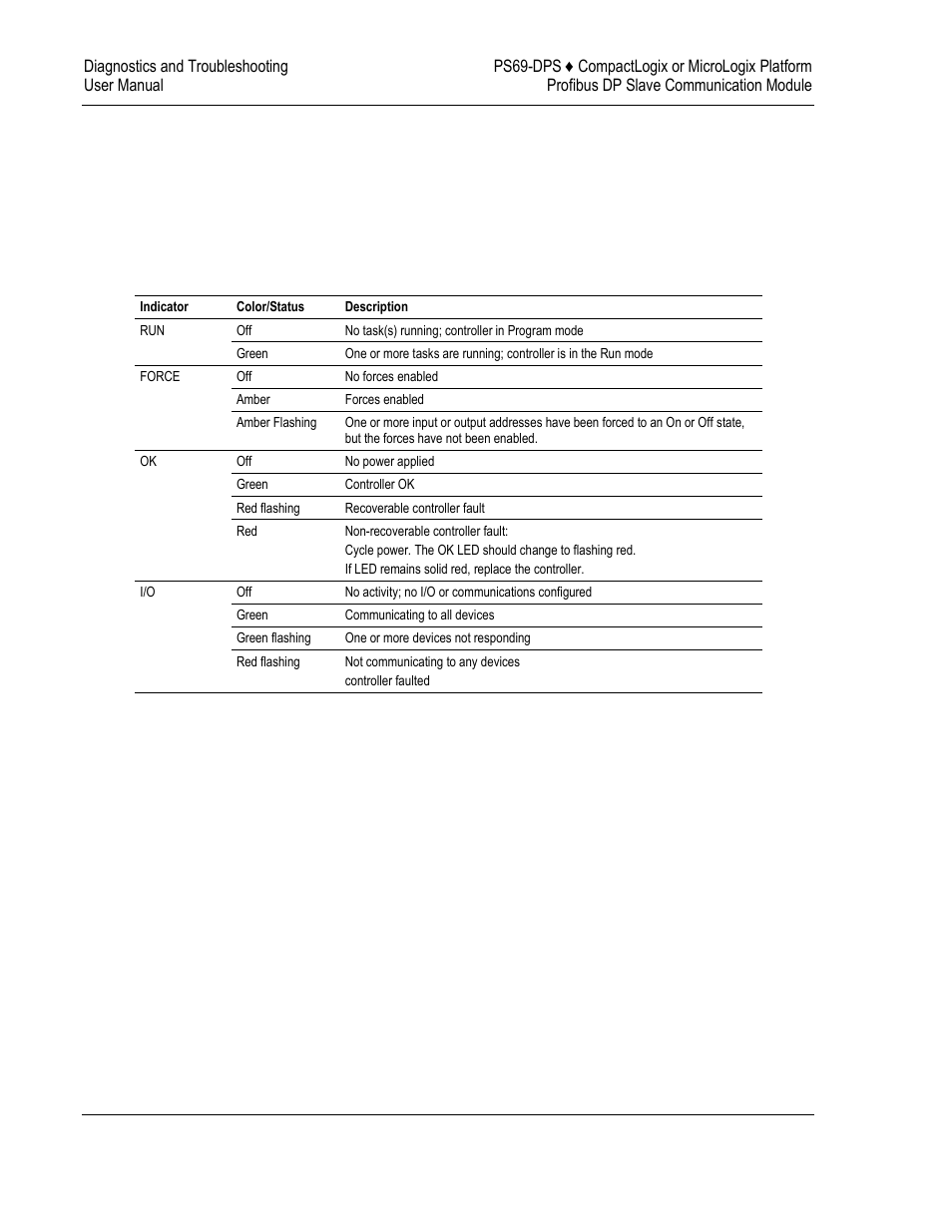 Hardware diagnostics (led) | ProSoft Technology PS69-DPS User Manual | Page 56 / 108