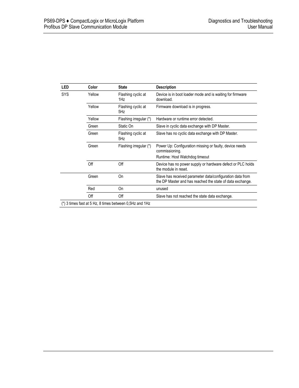 ProSoft Technology PS69-DPS User Manual | Page 57 / 108