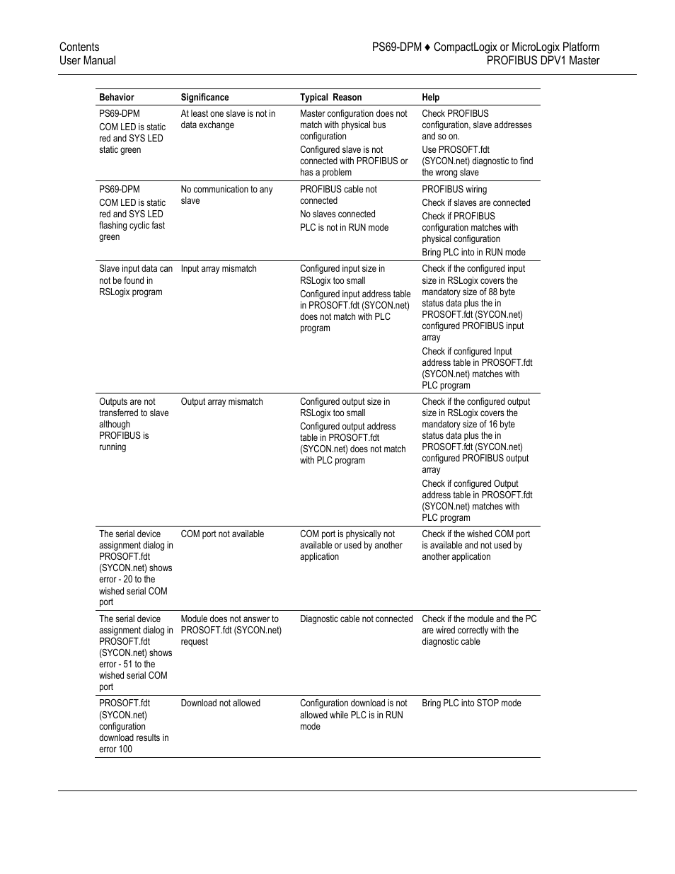 ProSoft Technology PS69-DPM User Manual | Page 102 / 130