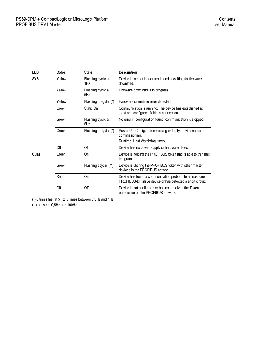 Prosoft.fdt (sycon.net) diagnostics | ProSoft Technology PS69-DPM User Manual | Page 97 / 130