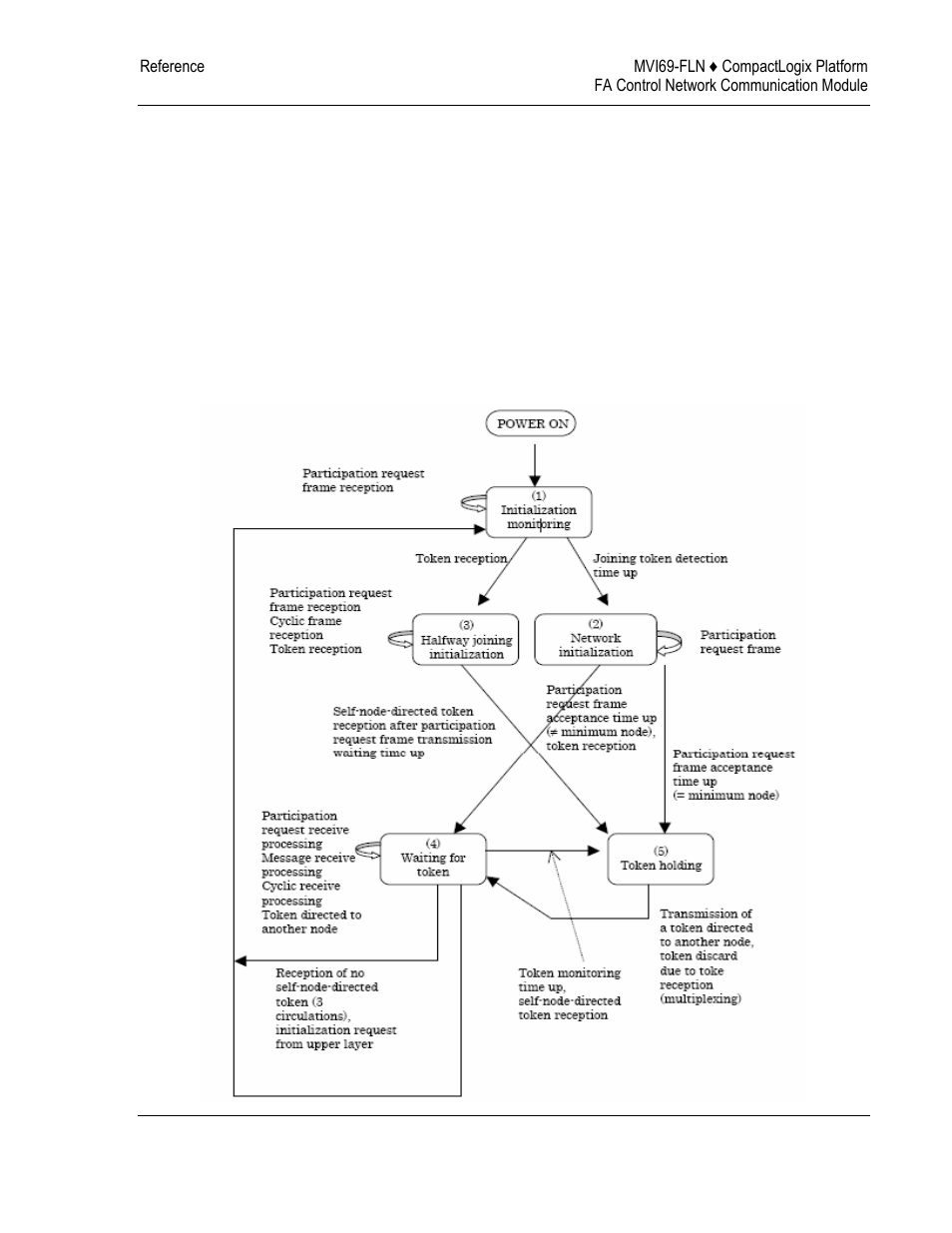 State transition diagram, State, Transition diagram | ProSoft Technology MVI69-FLN User Manual | Page 117 / 137