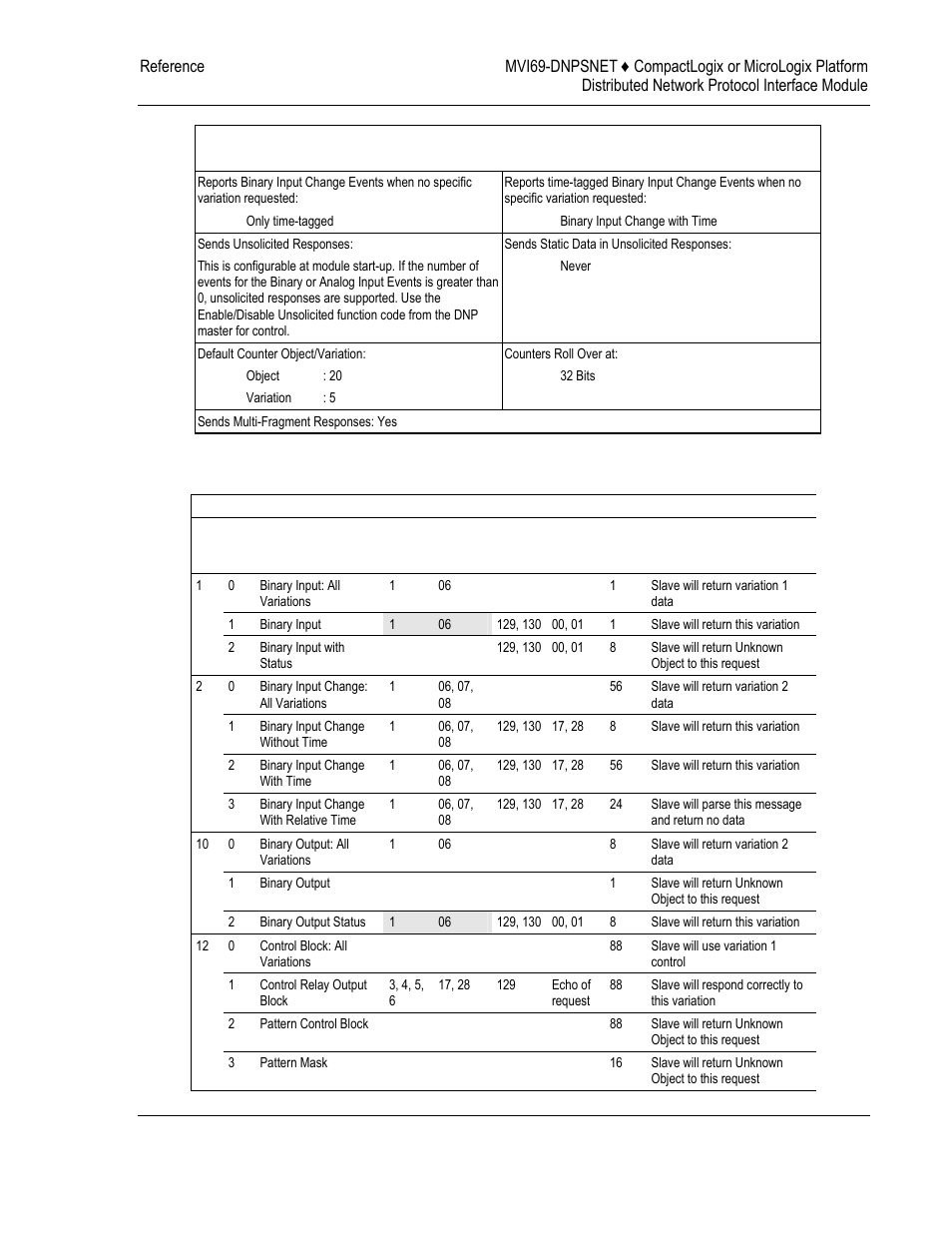 Dnp subset definition, Subset, Definition | 8 dnp subset definition | ProSoft Technology MVI69-DNPSNET User Manual | Page 101 / 119