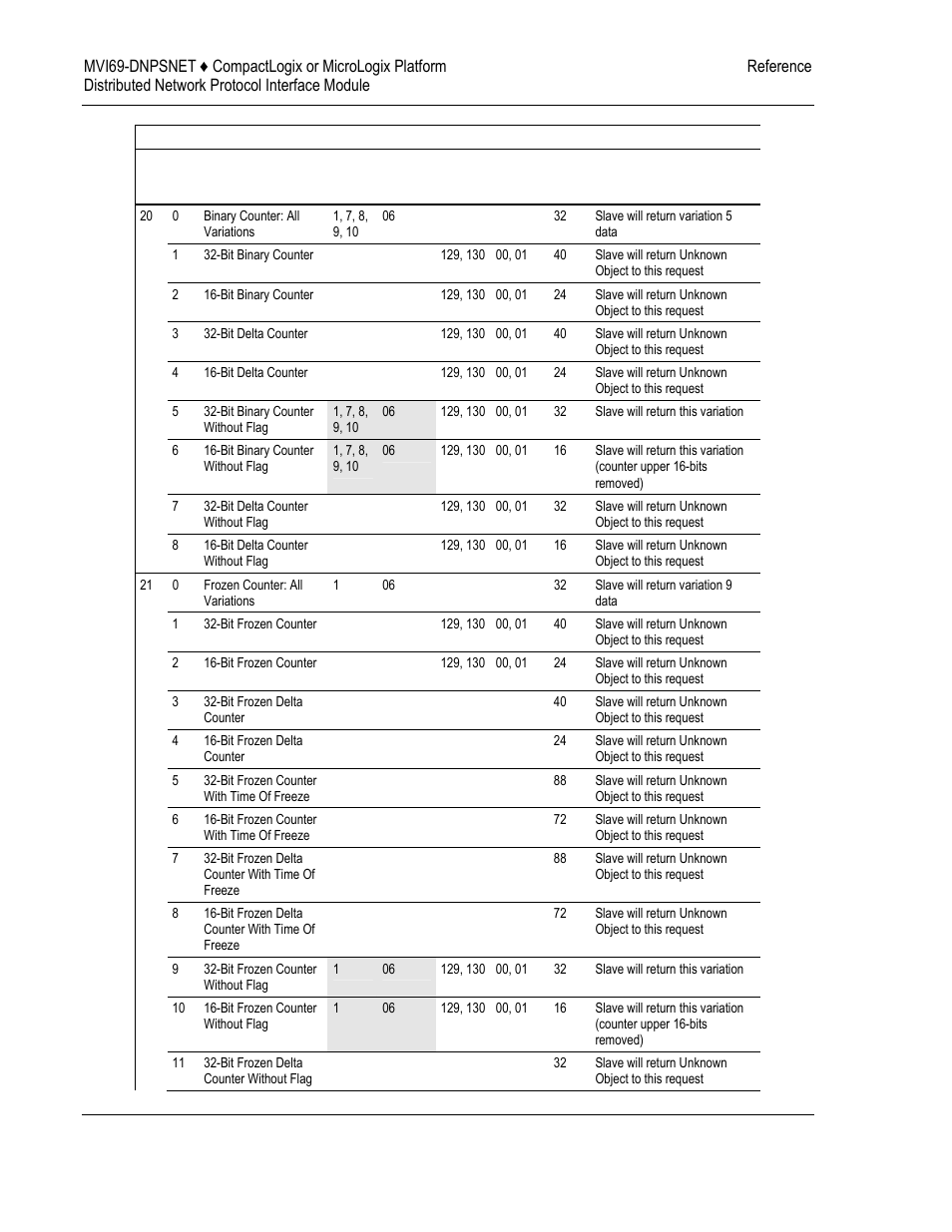 ProSoft Technology MVI69-DNPSNET User Manual | Page 102 / 119