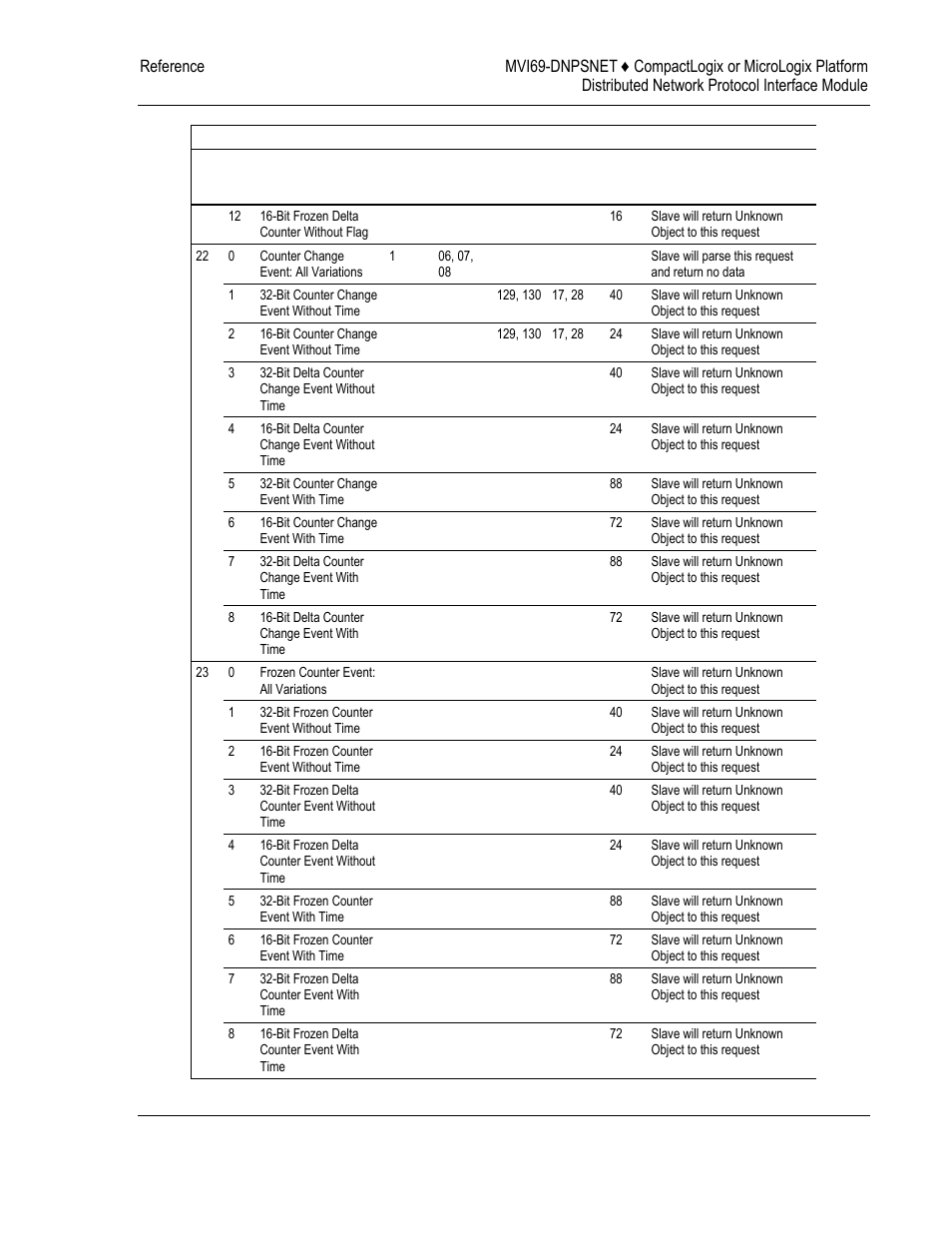 ProSoft Technology MVI69-DNPSNET User Manual | Page 103 / 119