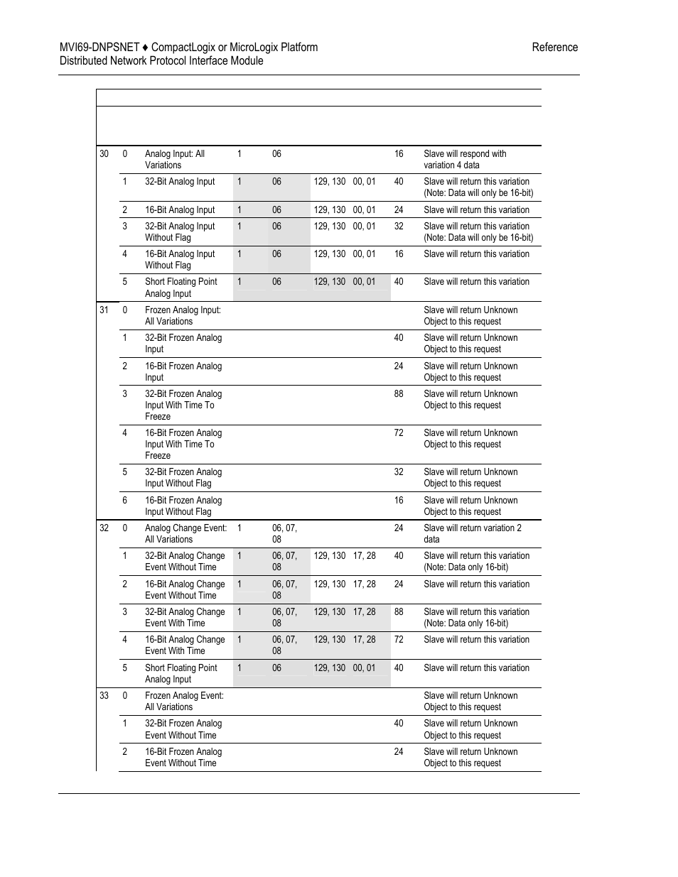 ProSoft Technology MVI69-DNPSNET User Manual | Page 104 / 119